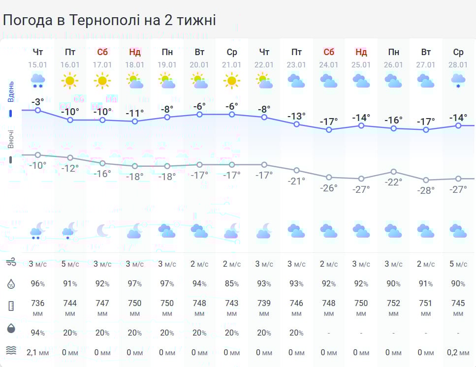 До -15 градусів: синоптики попередили про затяжні морози на Тернопільщині