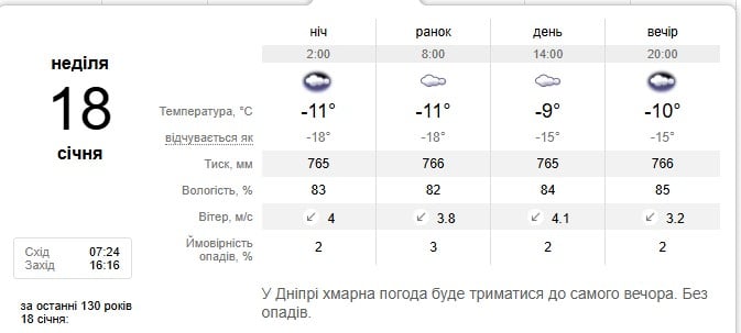 Погода в Дніпрі 18 січня 