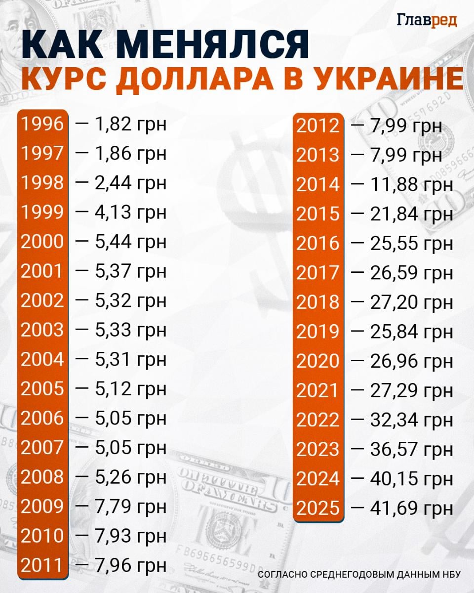 Курс доллара