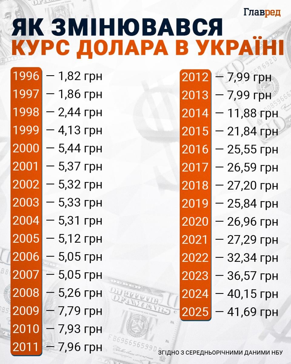 Курс долара