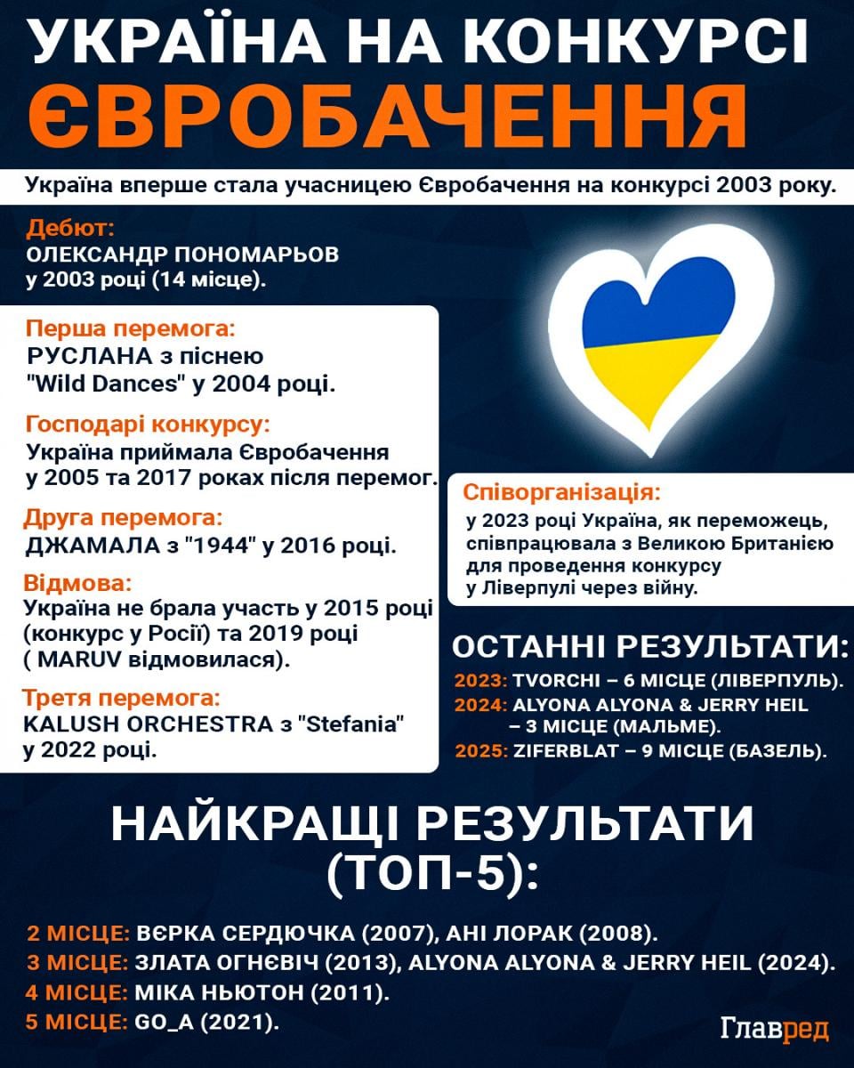 Україна на Євробаченні