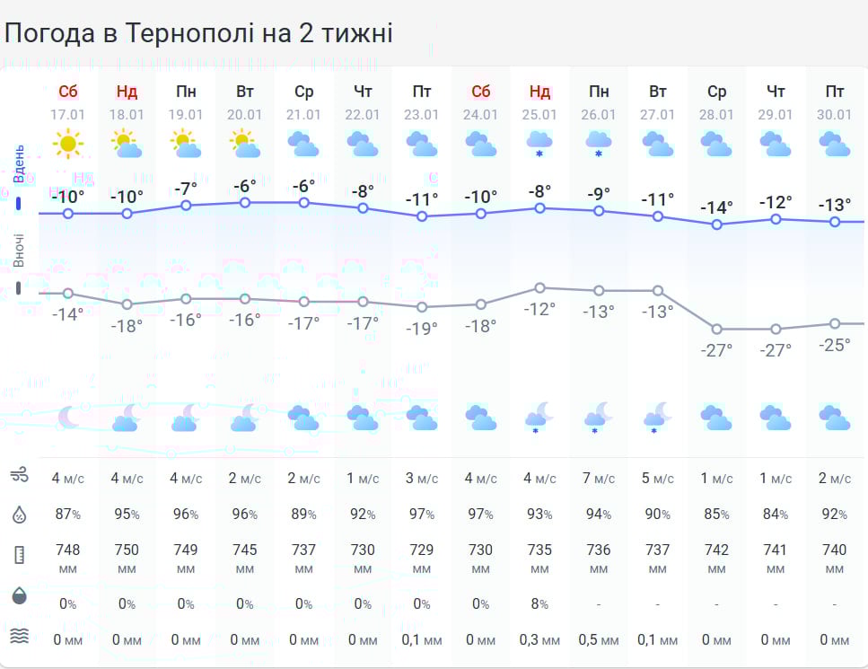 Тернопільщину окутає справжня холоднеча: коли температура впаде до -20 градусів