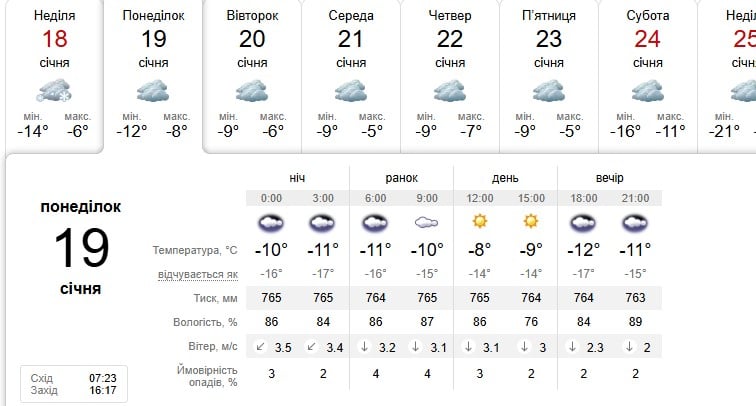 Погода в Дніпрі 19 січня 