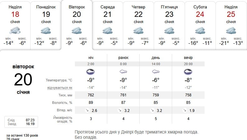 Погода в Дніпрі 20 січня 
