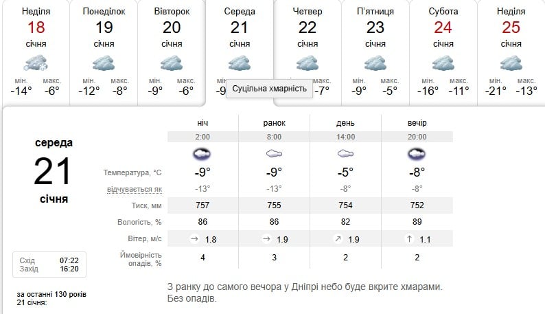 Погода в Дніпрі 21 січня 