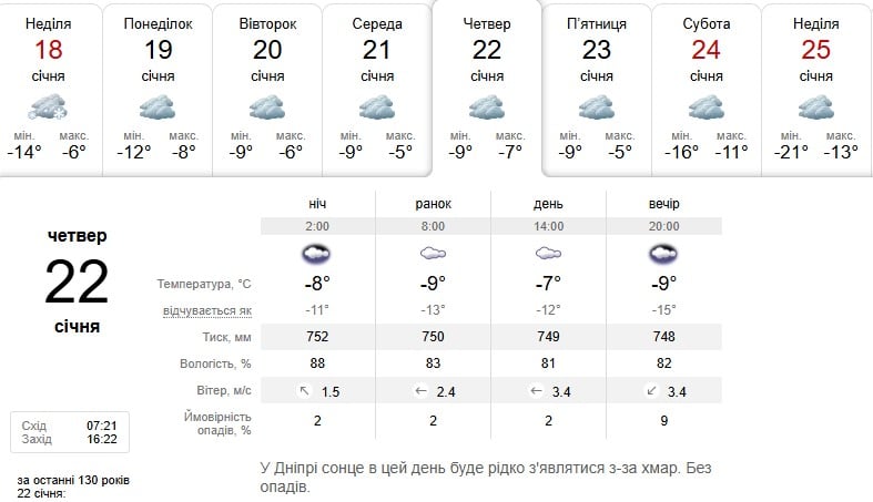 Погода в Дніпрі 22 січня 