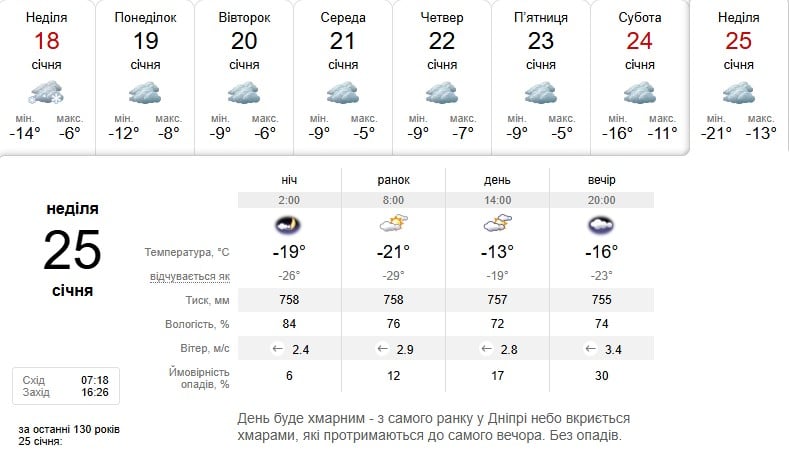 Погода в Дніпрі 25 січня 
