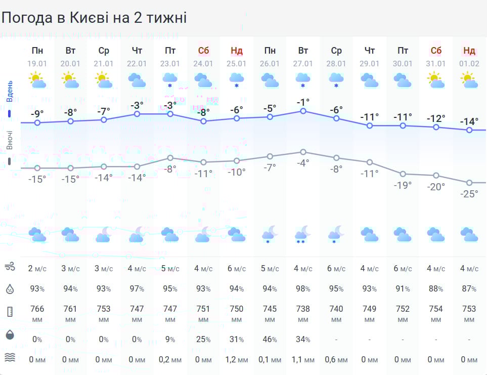 Сильні морози відступлять, але ненадовго: коли погода в Україні зміниться