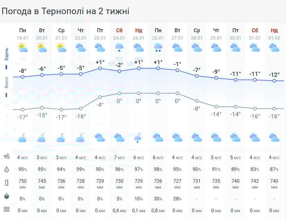 Тернопольскую область накроет опасная погода – предупреждение от синоптиков