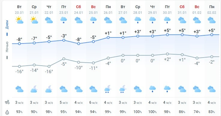 погода 21 января 