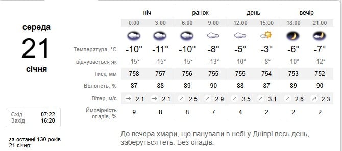 Погода в Днепре 21 января 