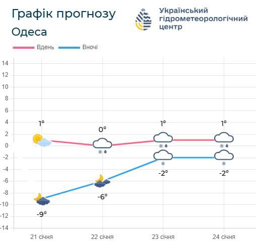 Погода в Одессе - Укргидрометцентр