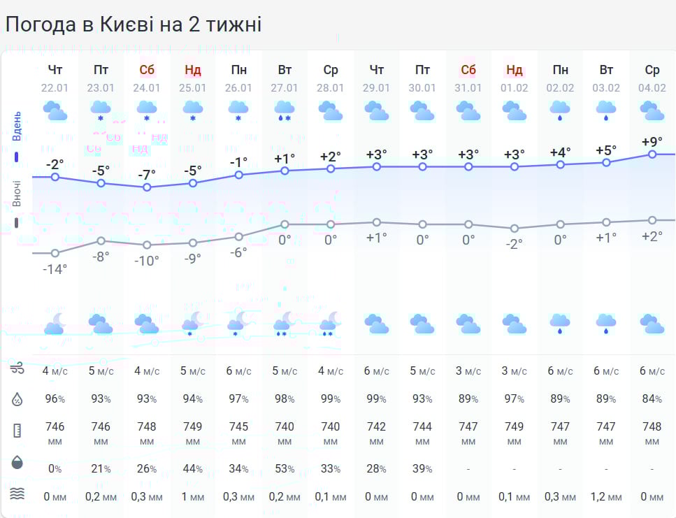 Пригріє до +2 градусів: названо дату, коли в Україну прийде відлига