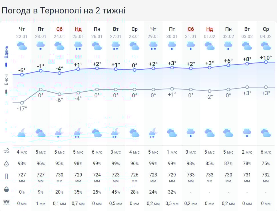 Пом’якшення морозів та сніг: коли в Тернопільській області зміниться погода