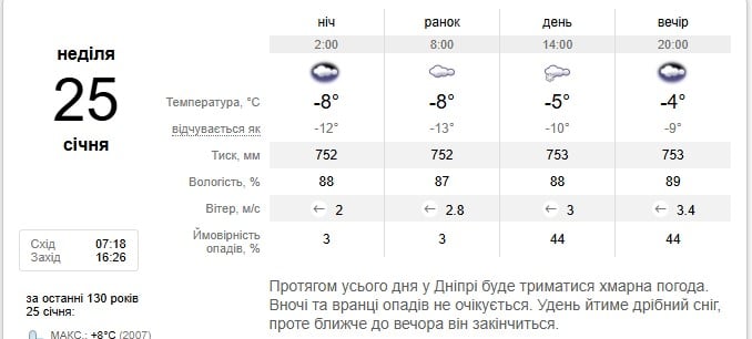 Погода в Днепре 25 января 