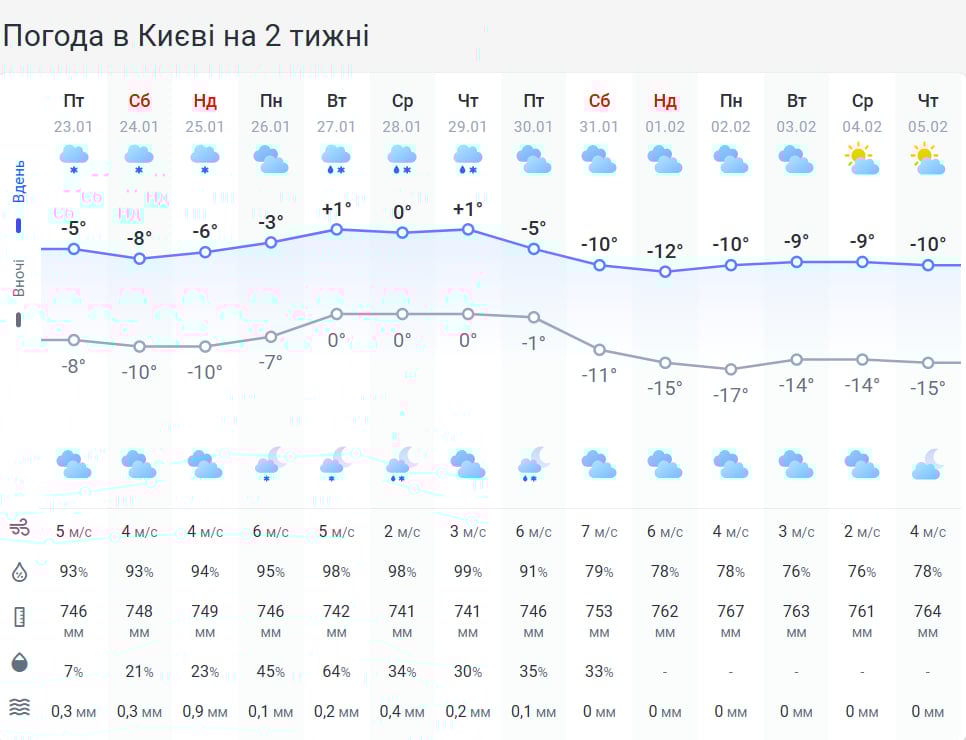 Замість морозів буде +7 градусів: коли чекати на відчутне потепління