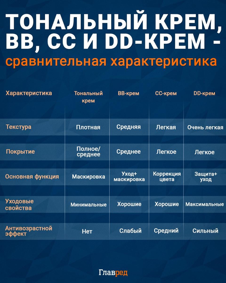тональний крем, bb, cc, dd-крем