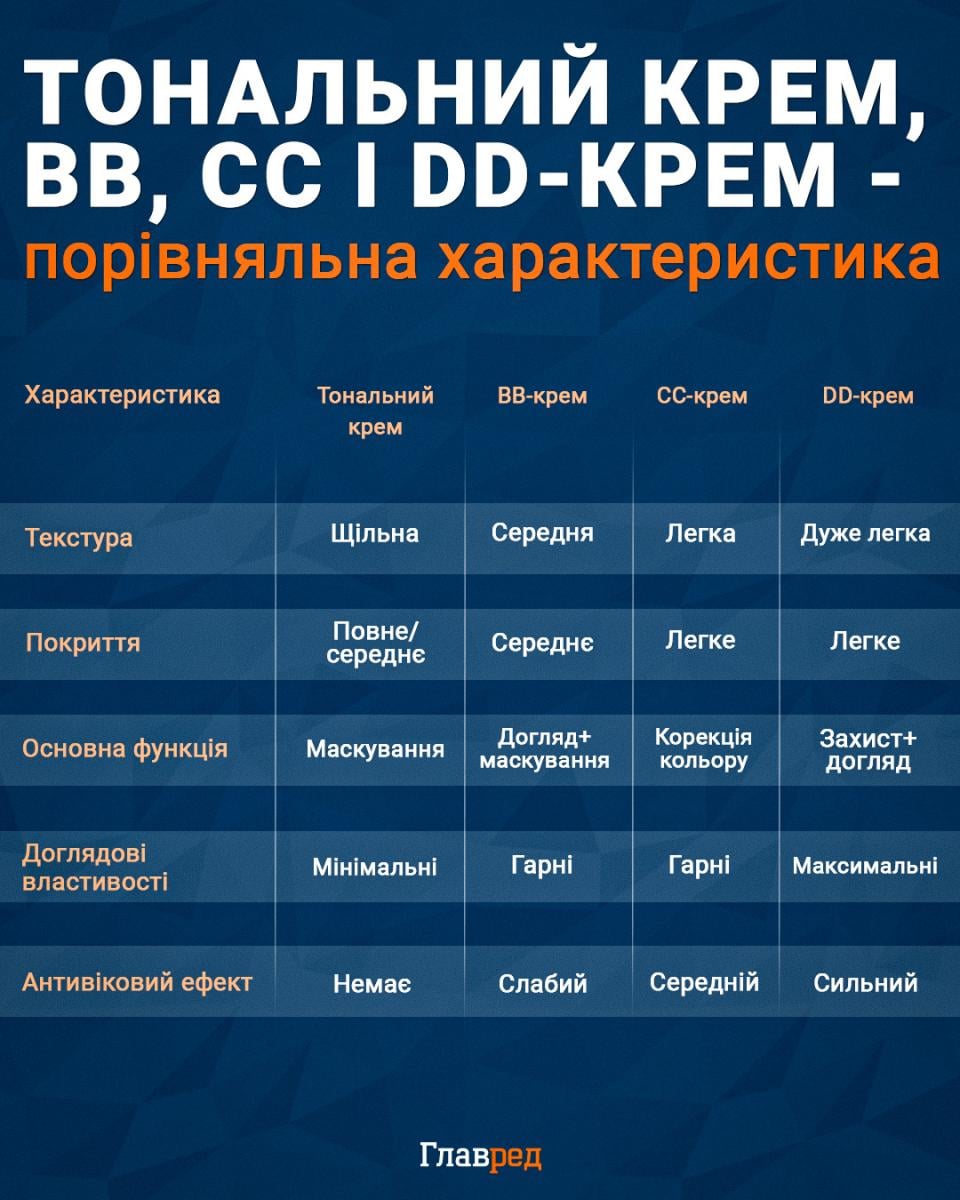 тональний крем, bb, cc, dd-крем тональний крем, bb, cc, dd-крем