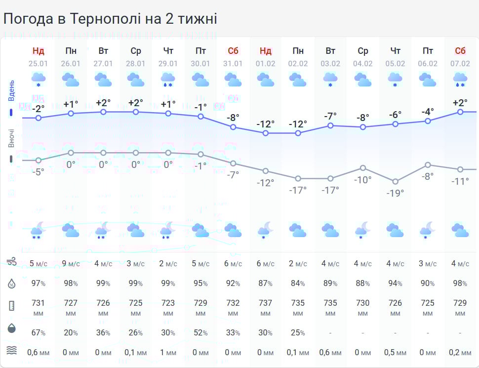 Непогода на подходе: в Тернопольской области объявили штормовое предупреждение