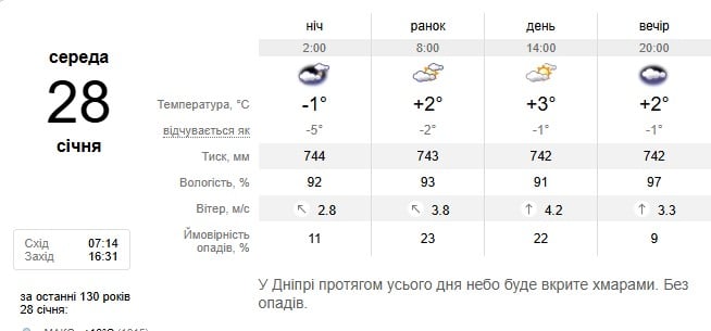 Погода в Днепре 28 января 