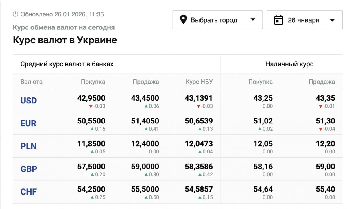 Средний курс валют в Украине 26 января 2026