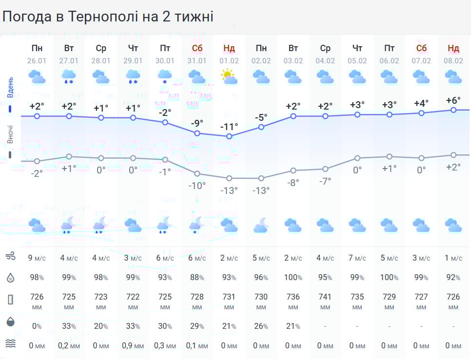 Ожеледь та опади накриють Тернопільщину: про що попереджають синоптики Ожеледь та опади накриють Тернопільщину: про що попереджають синоптики