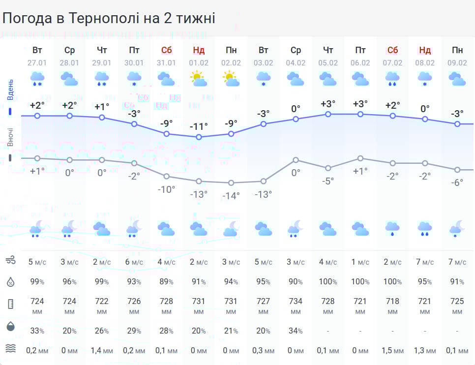 Пригреет до +4 градусов: на Тернопольщину надвигается значительное потепление