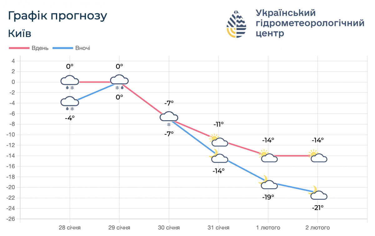 Графік погоди 