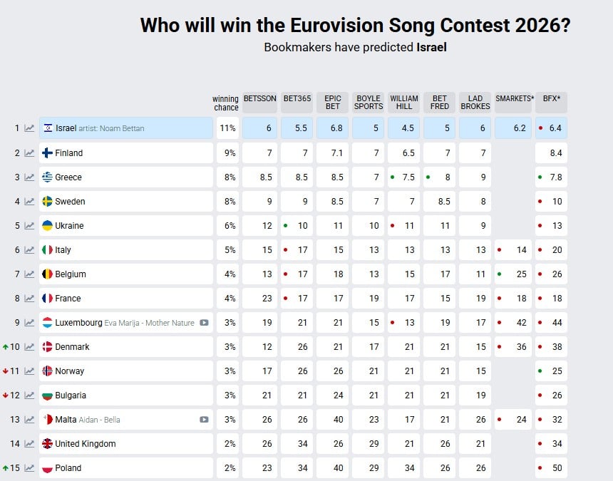 Євробачення-2026