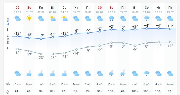 погода 1 февраля погода 1 февраля