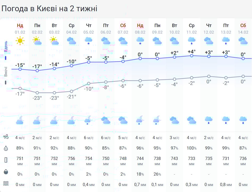 Справжній пік похолодання: де в Україні температура впаде до -28 градусів