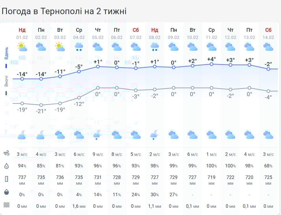 На Тернопільщині вдарить серйозний 'мінус': наскільки впаде температура