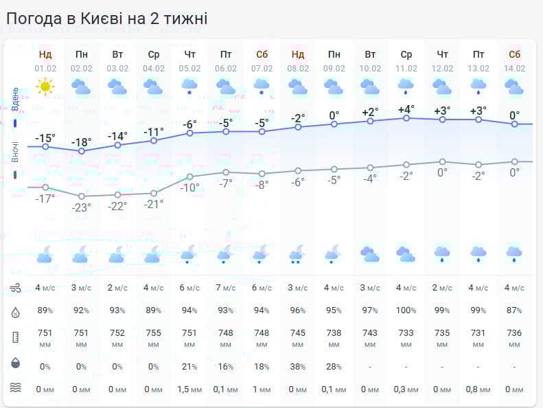 Прогноз погоди в Києві на 2 тижні