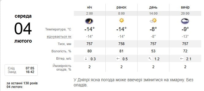 Погода в Дніпрі 4 лютого