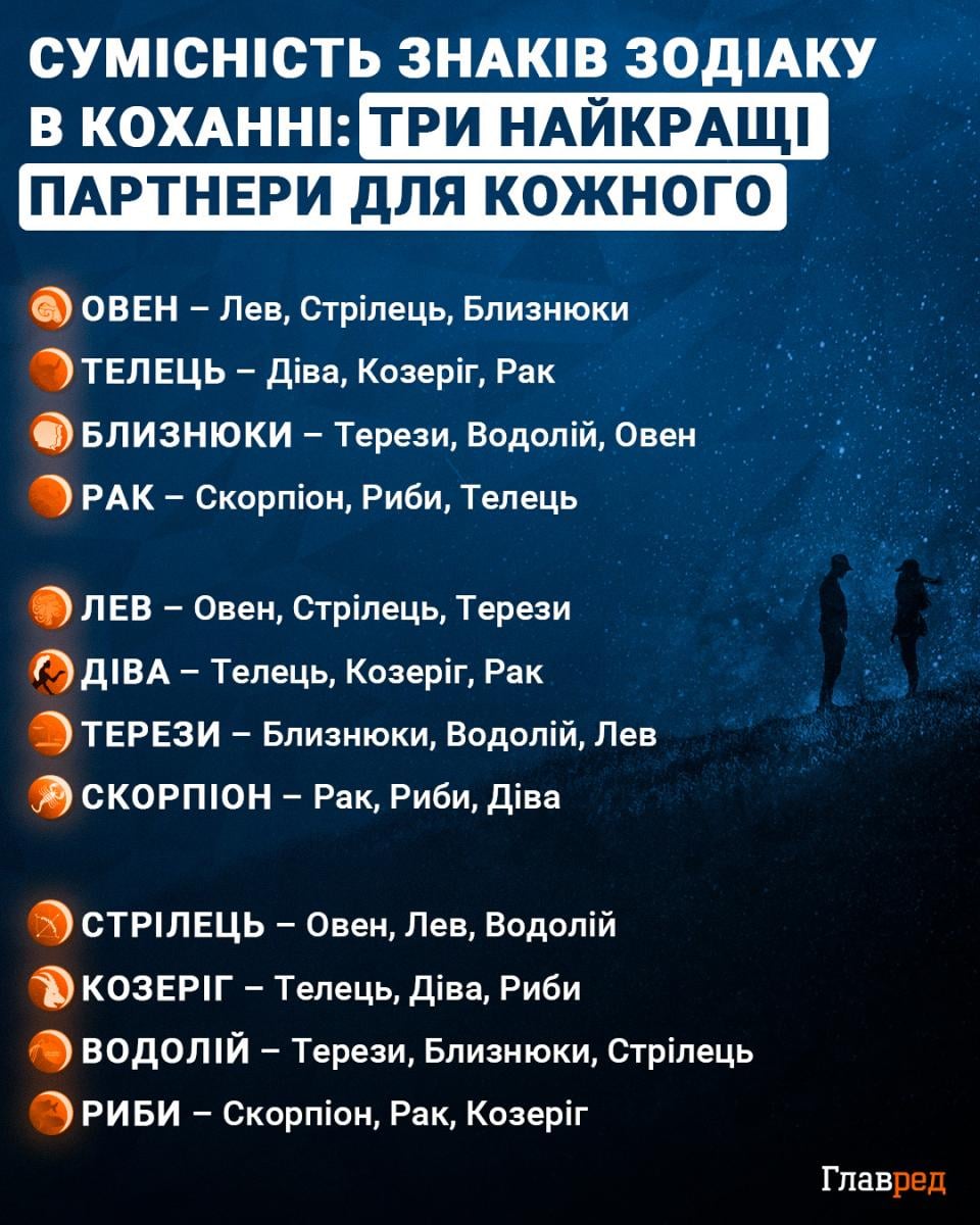 Сумісність знаків зодіаку