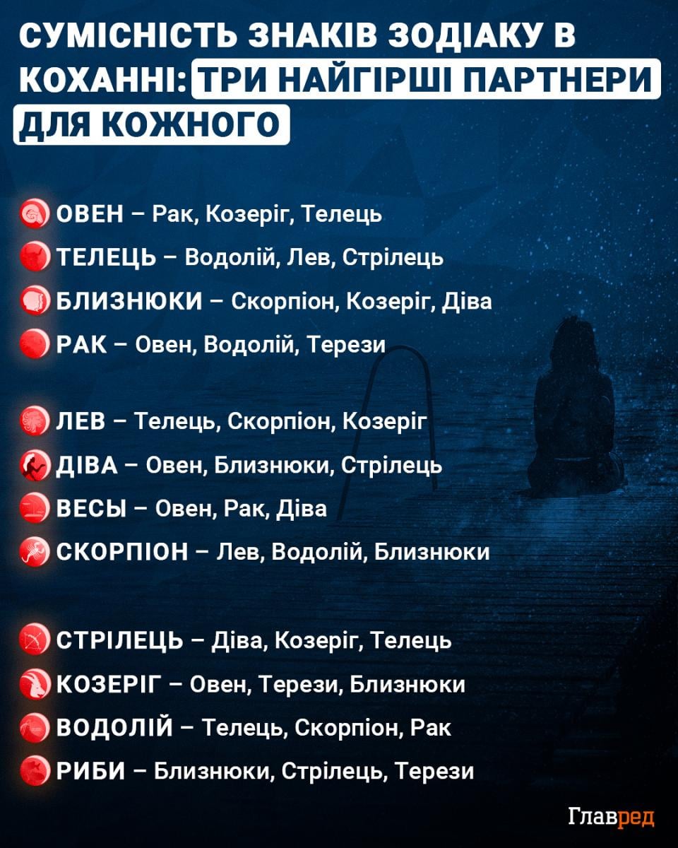 гороскоп, сумісність знаків зодіаку, найгірші партнери гороскоп, сумісність знаків зодіаку, найгірші партнери