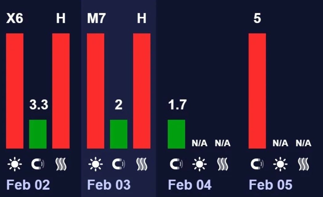 5 лютого почнеться нова магнітна буря