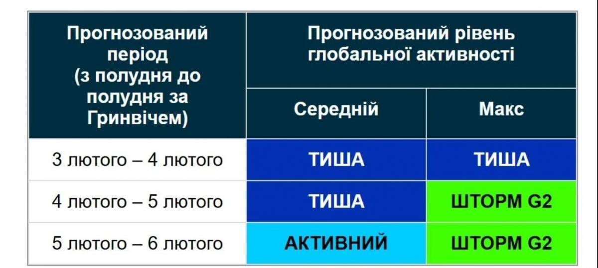 Магнітна буря триватиме щонайменше два дні, 5 і 6 лютого