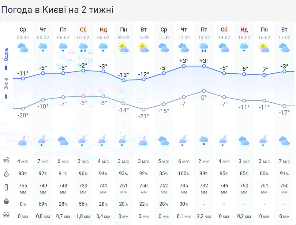 Потепління вже на порозі: коли в Україні пригріє до +5 градусів