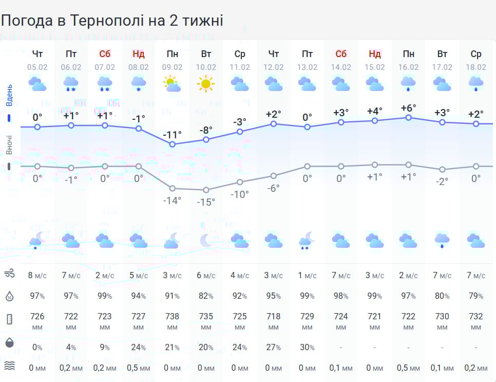 'Плюс' уже близько: коли в Тернопільській області помітно потеплішає