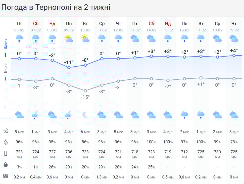 Сильні тумани та ожеледь: на Тернопільщині скоро погіршиться погода