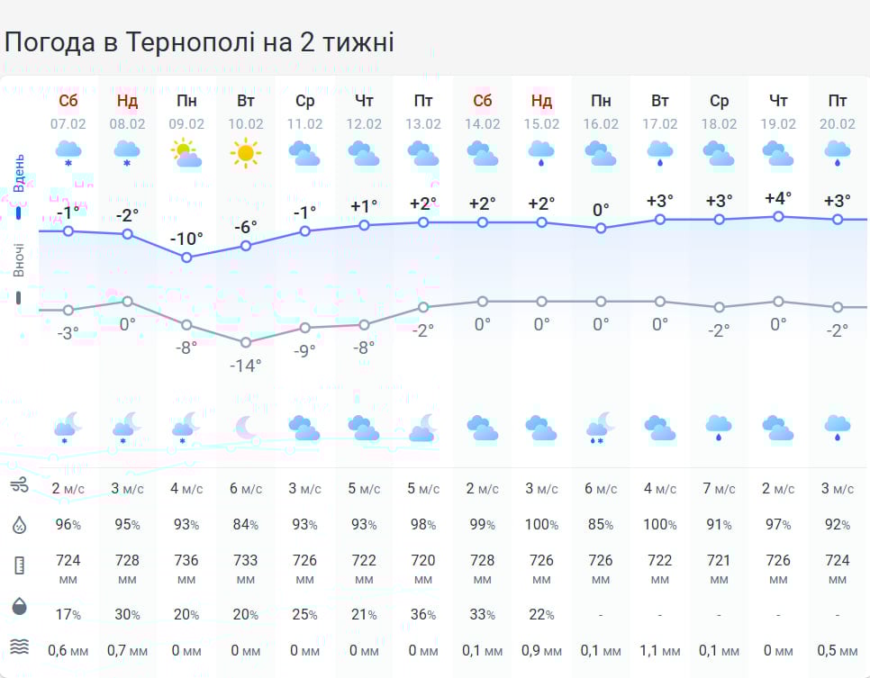 Сніг та -15 градусів: в Тернопільську область йде різке похолодання