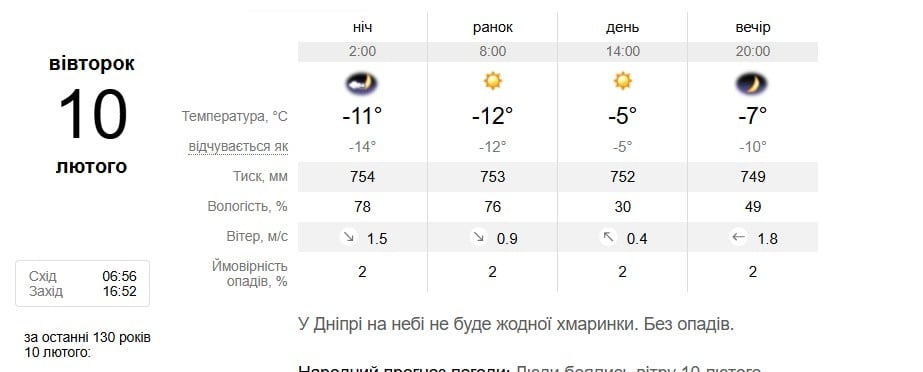 Погода в Дніпрі 10 лютого