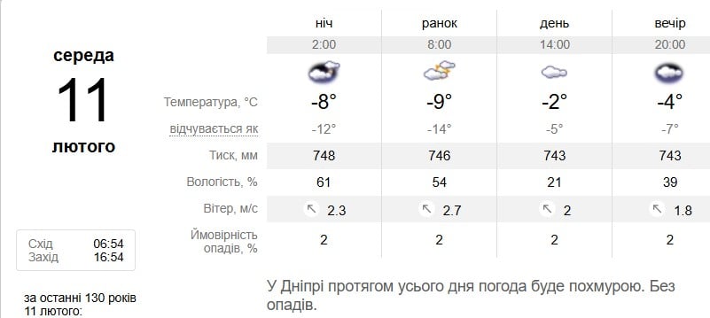 Погода в Дніпрі 11 лютого