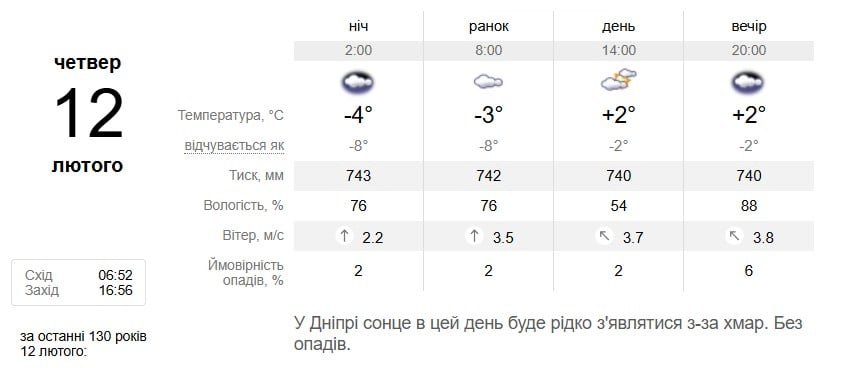 Погода в Дніпрі 12 лютого