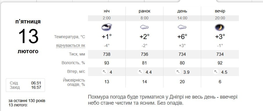Погода в Дніпрі 13 лютого