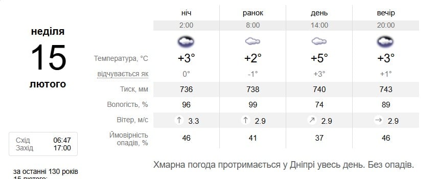 Погода в Дніпрі 15 лютого