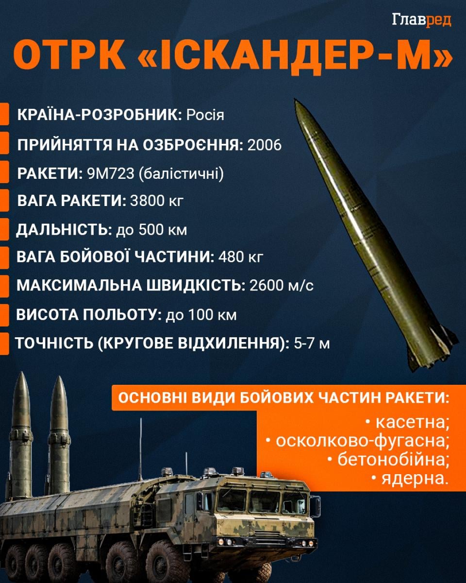 РФ запускатиме по Україні близько 100 ракет щомісяця: 'Флеш' назвав нові цілі