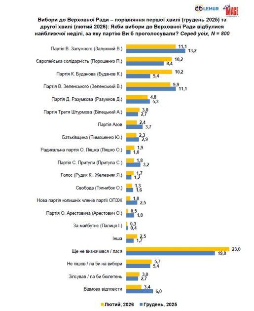 Ймовірний політичний проєкт Буданова суттєво додав у рейтингах, - соціологія