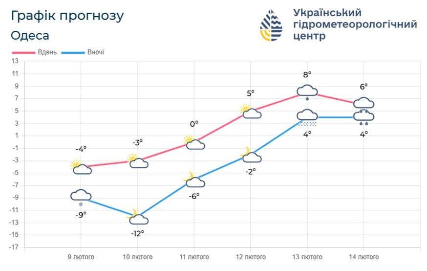 График прогноза погоды - Одесса 